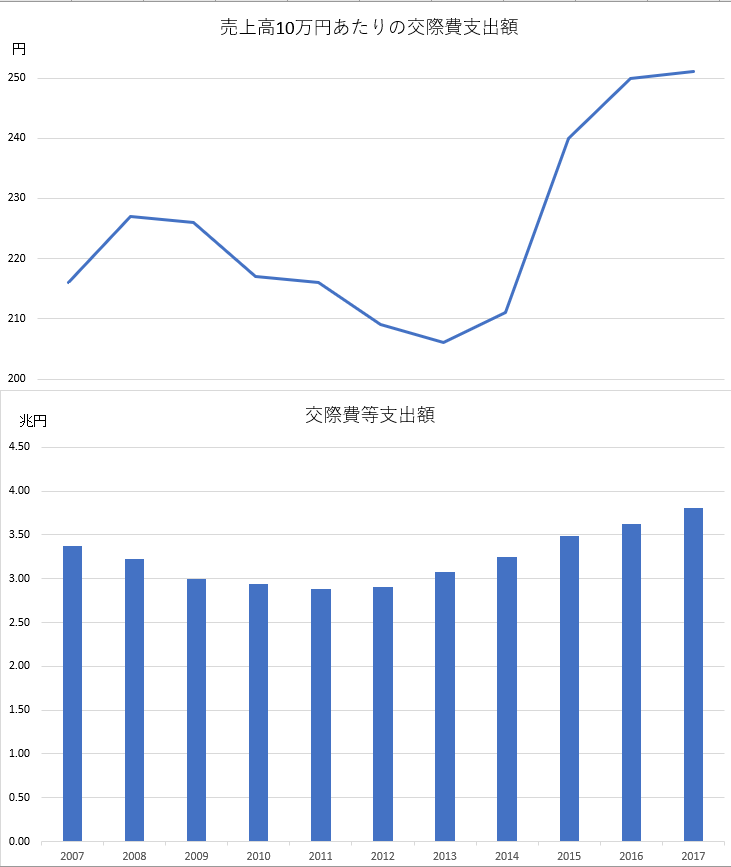 せどりの接待交際費はいくらですか？